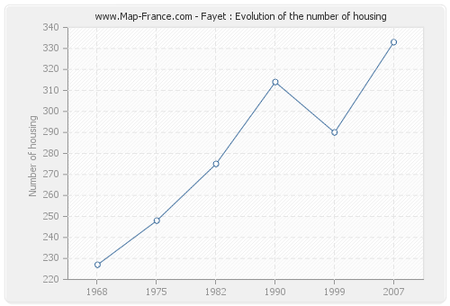 Fayet : Evolution of the number of housing