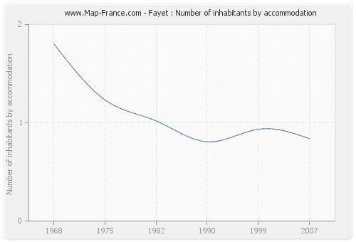 Fayet : Number of inhabitants by accommodation