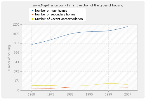 Firmi : Evolution of the types of housing