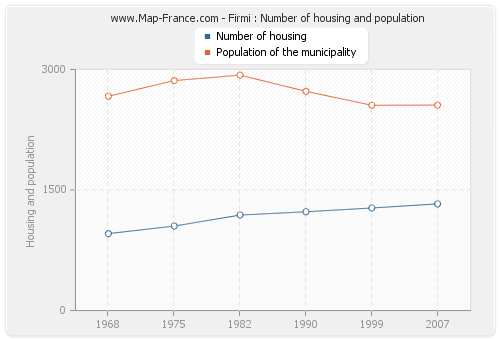 Firmi : Number of housing and population