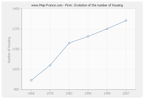 Firmi : Evolution of the number of housing