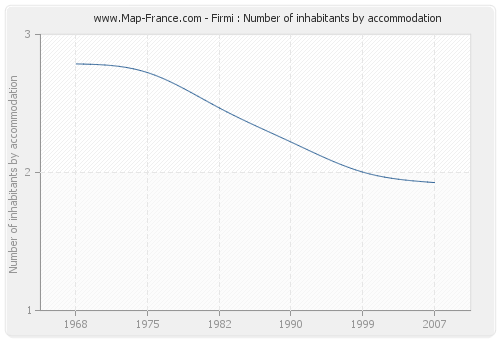 Firmi : Number of inhabitants by accommodation