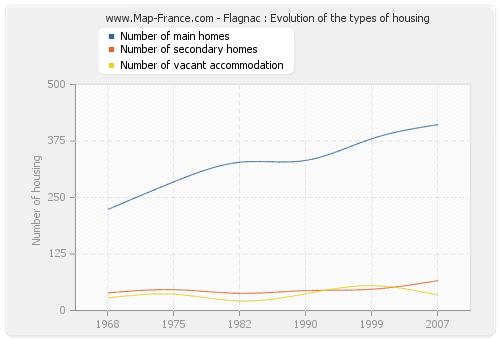 Flagnac : Evolution of the types of housing