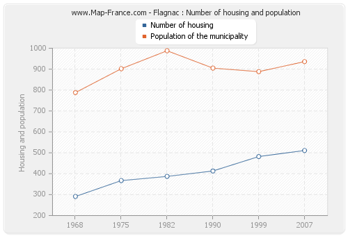 Flagnac : Number of housing and population