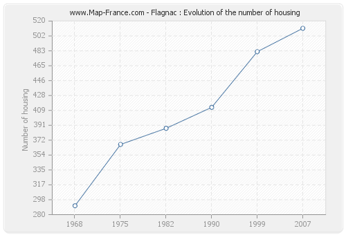 Flagnac : Evolution of the number of housing