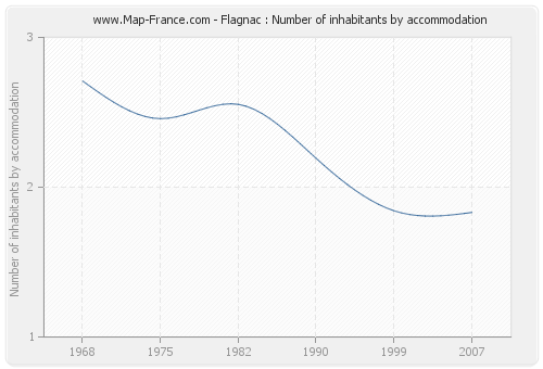 Flagnac : Number of inhabitants by accommodation