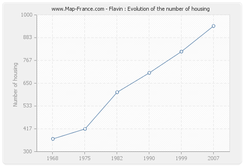 Flavin : Evolution of the number of housing