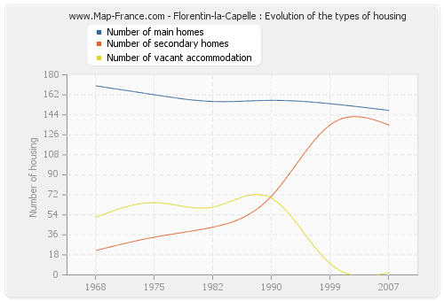 Florentin-la-Capelle : Evolution of the types of housing