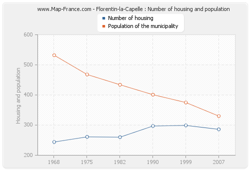 Florentin-la-Capelle : Number of housing and population