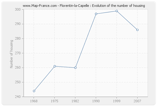Florentin-la-Capelle : Evolution of the number of housing