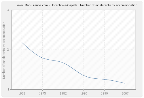 Florentin-la-Capelle : Number of inhabitants by accommodation