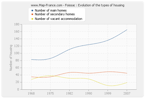 Foissac : Evolution of the types of housing