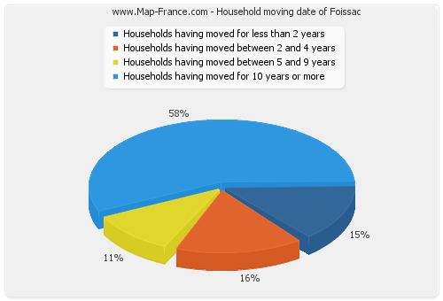 Household moving date of Foissac