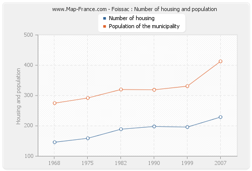 Foissac : Number of housing and population