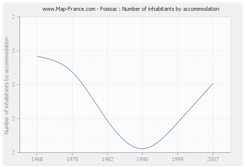 Foissac : Number of inhabitants by accommodation