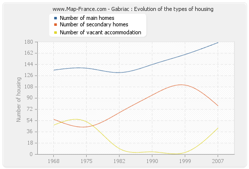 Gabriac : Evolution of the types of housing
