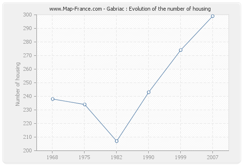 Gabriac : Evolution of the number of housing