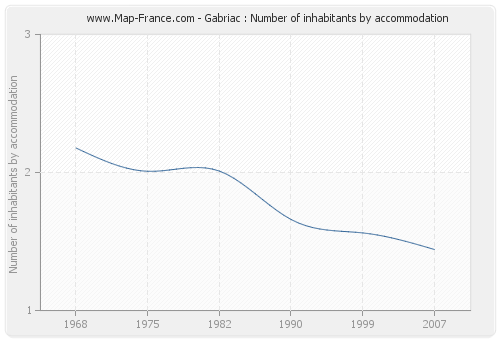 Gabriac : Number of inhabitants by accommodation