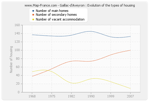 Gaillac-d'Aveyron : Evolution of the types of housing