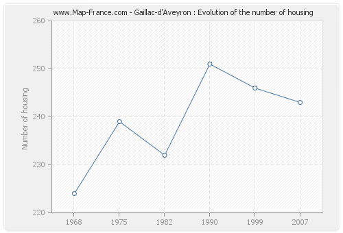 Gaillac-d'Aveyron : Evolution of the number of housing