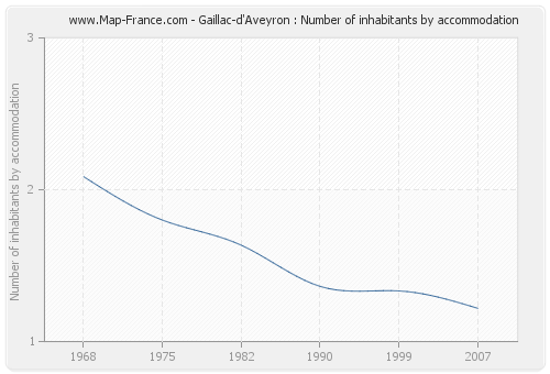 Gaillac-d'Aveyron : Number of inhabitants by accommodation