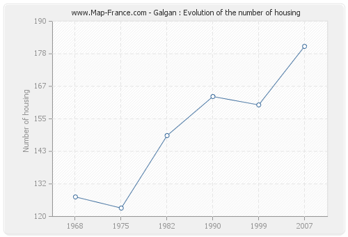 Galgan : Evolution of the number of housing