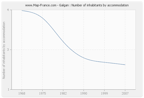 Galgan : Number of inhabitants by accommodation