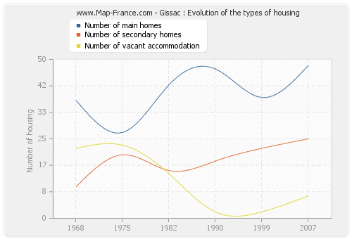 Gissac : Evolution of the types of housing