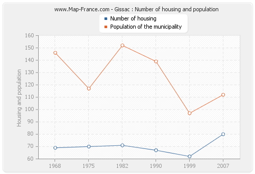 Gissac : Number of housing and population