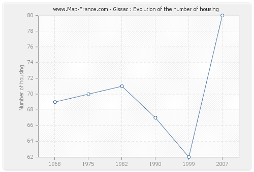Gissac : Evolution of the number of housing