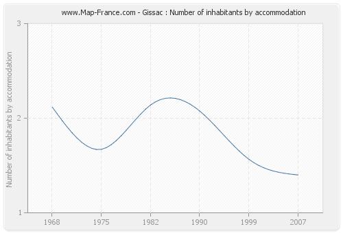 Gissac : Number of inhabitants by accommodation