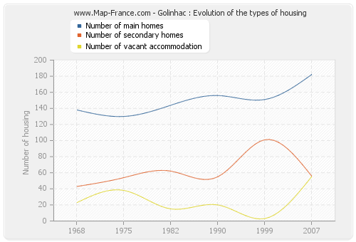 Golinhac : Evolution of the types of housing