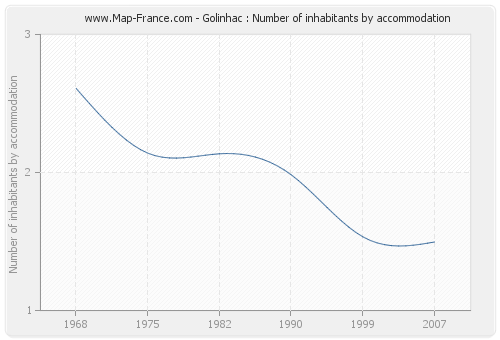 Golinhac : Number of inhabitants by accommodation