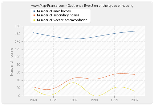 Goutrens : Evolution of the types of housing