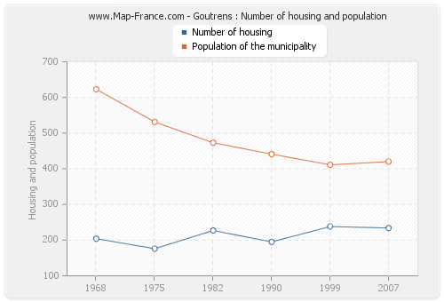 Goutrens : Number of housing and population
