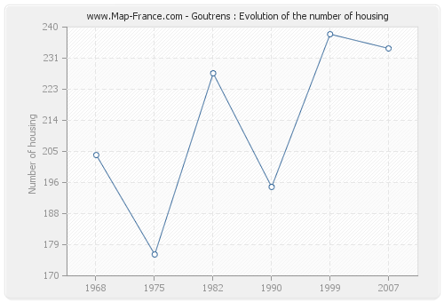 Goutrens : Evolution of the number of housing
