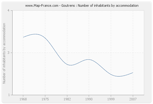 Goutrens : Number of inhabitants by accommodation