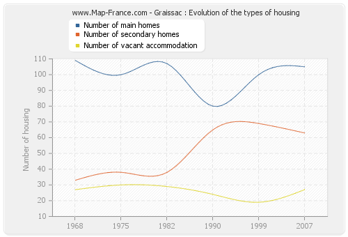 Graissac : Evolution of the types of housing