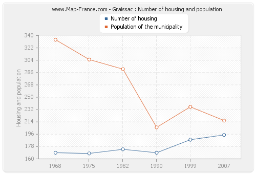 Graissac : Number of housing and population