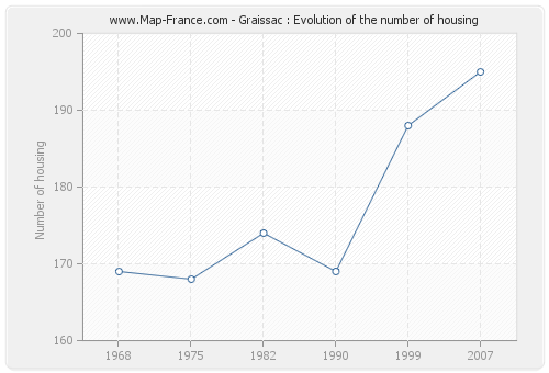Graissac : Evolution of the number of housing