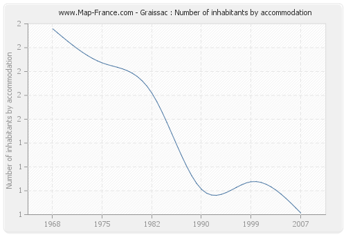 Graissac : Number of inhabitants by accommodation