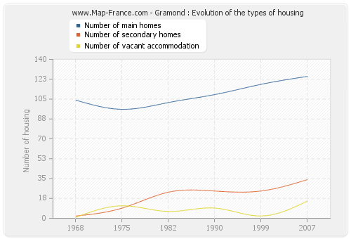 Gramond : Evolution of the types of housing