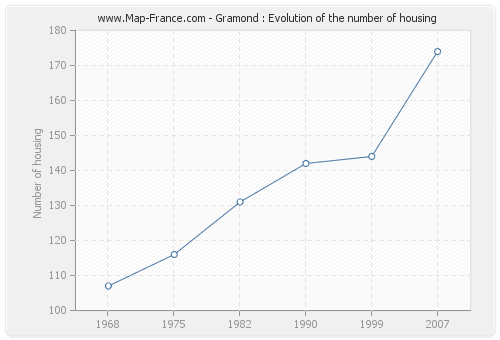 Gramond : Evolution of the number of housing