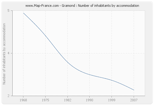 Gramond : Number of inhabitants by accommodation