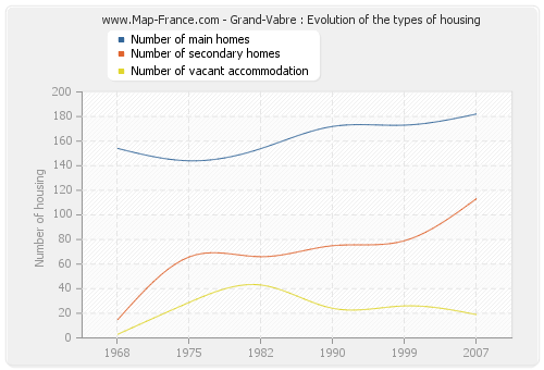 Grand-Vabre : Evolution of the types of housing