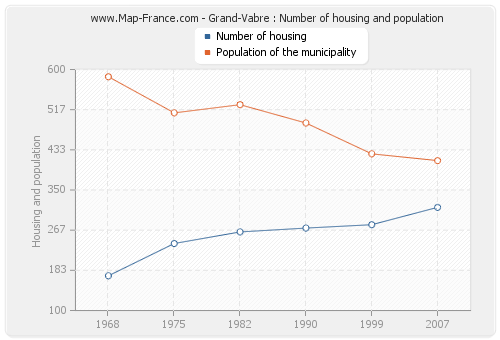 Grand-Vabre : Number of housing and population