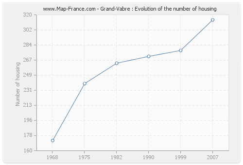 Grand-Vabre : Evolution of the number of housing