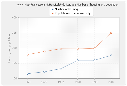 L'Hospitalet-du-Larzac : Number of housing and population