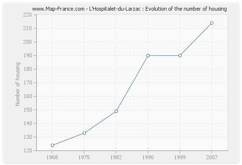 L'Hospitalet-du-Larzac : Evolution of the number of housing