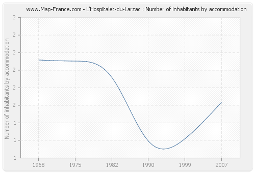 L'Hospitalet-du-Larzac : Number of inhabitants by accommodation